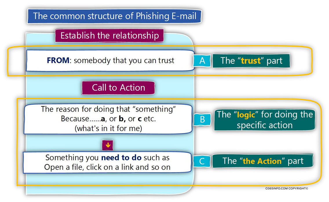 The common structure of Phishing E-mail